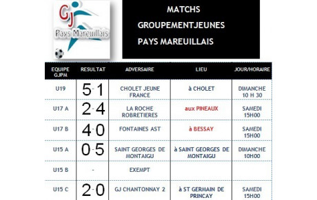 Résultat des matchs du Groupement