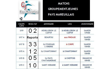 Résultat des matchs du Groupement