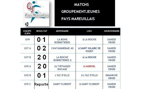 Résultat des matchs du Groupement