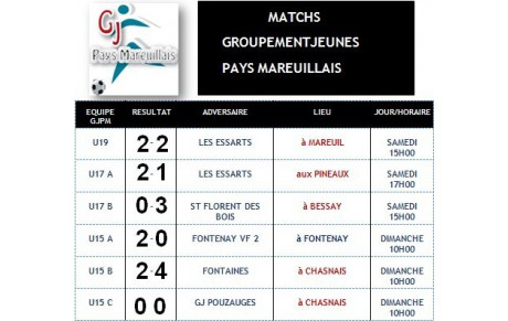 Résultat des matchs du Groupement