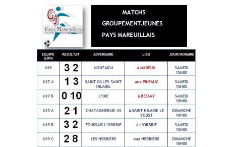 Résultat des matchs du Groupement