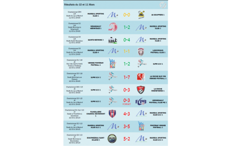 Résultats du 10 &amp; 11 Mars et Matchs du 17 &amp; 18 Mars 2018