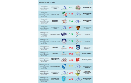 Résultats du 24 &amp; 25 Mars et Matchs du 31 Mars &amp; 1 Avril 2018