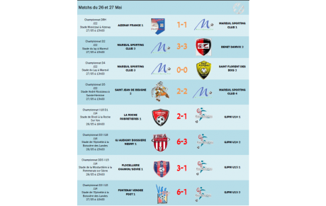 Résultats du 26 &amp; 27 Mai 2018