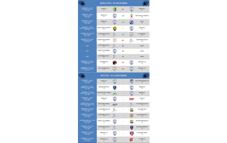 Résultats 8-9 Décembre / Matchs 15-16 Décembre
