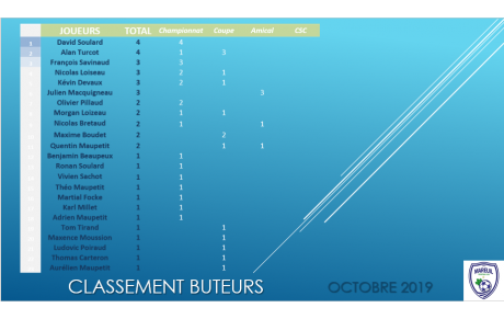 BUTEURS OCTOBRE 2019